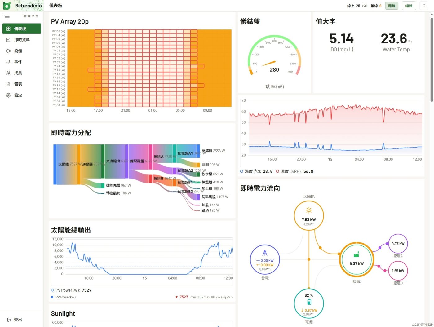 儀表板畫面