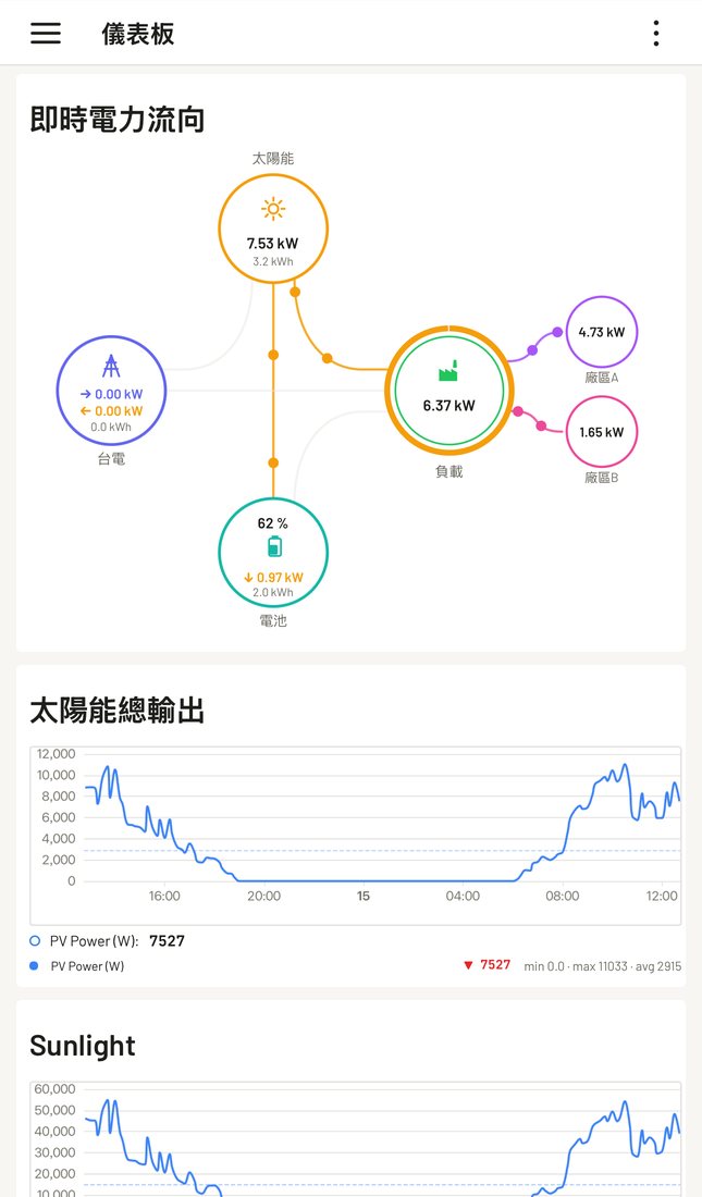 手機儀表板:即時電力流向與趨勢圖
