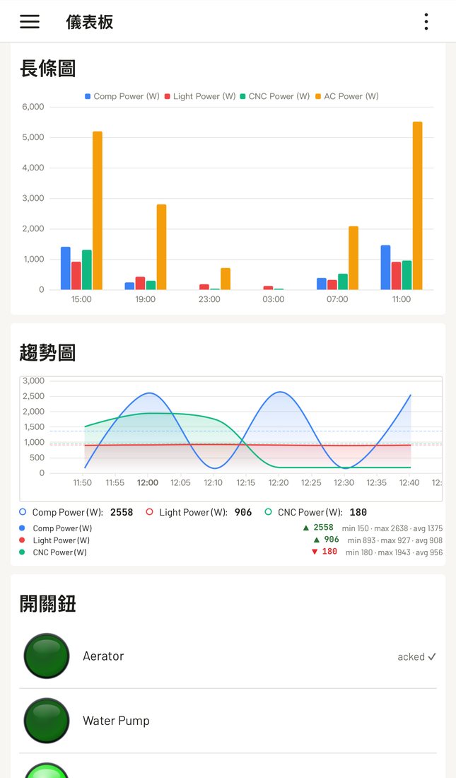 手機儀表板:長條圖、趨勢圖與開關