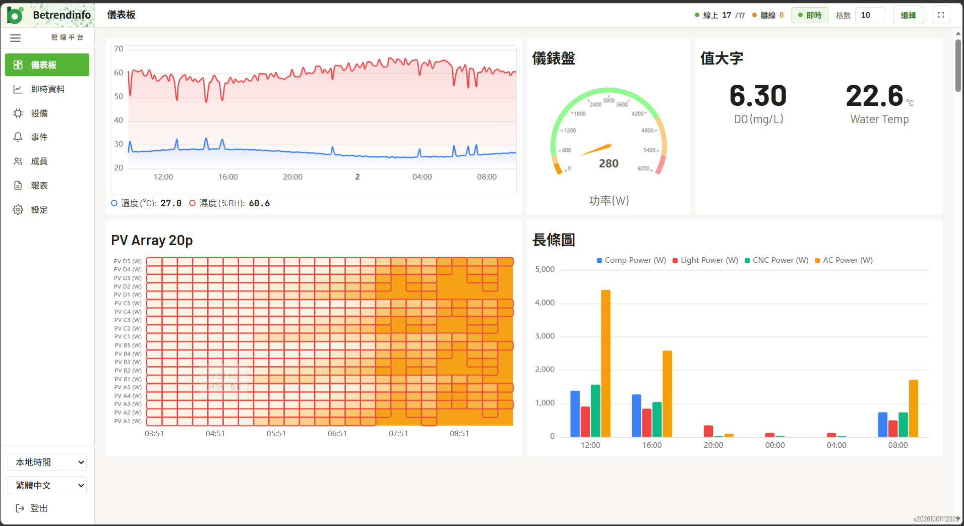 Betrendinfo 雲端儀表板