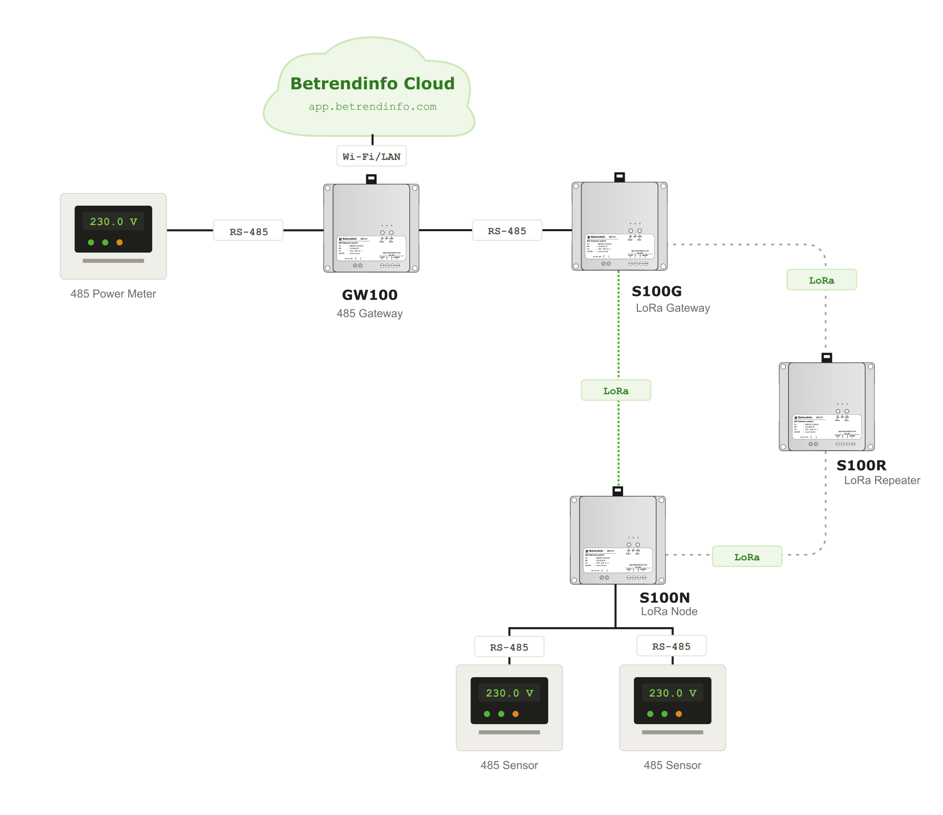 系統架構：現場 485 設備經 GW100 上雲，遠端點位由 S100G / S100R / S100N 以 LoRa 回傳